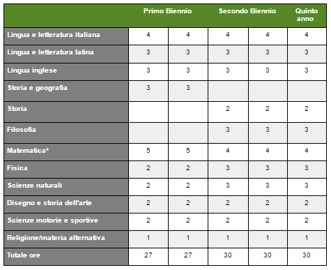 Liceo Scientifico (DPR 89/2010)